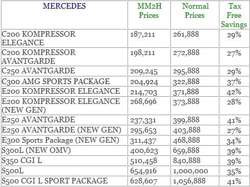 MigrateMalaysia Car Price List