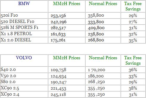 MigrateMalaysia Car Price List