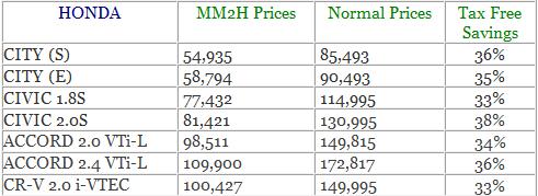 MigrateMalaysia Car Price List