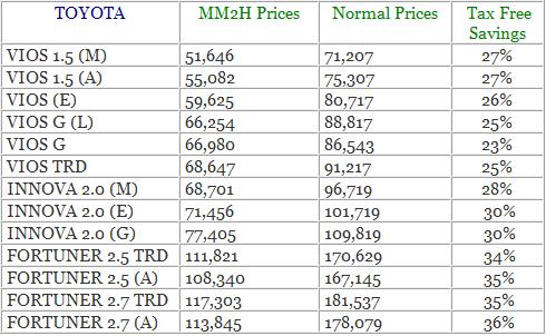 MigrateMalaysia Car Price List