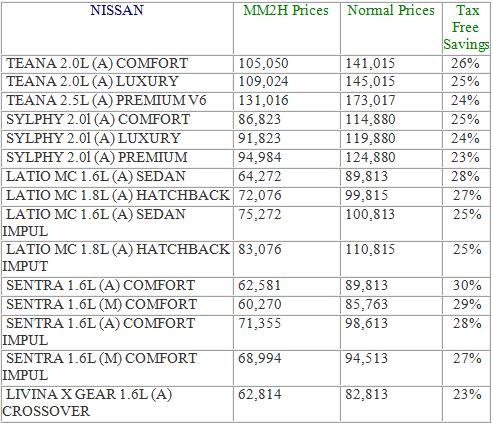MigrateMalaysia Car Price List