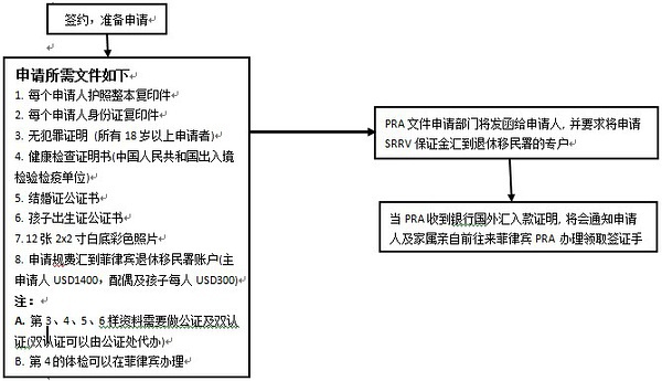 菲律宾移民申请流程