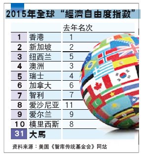 2015全球经济自由度指数